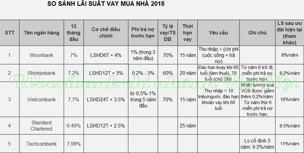 So sanh lai suat vay mua nha 2018