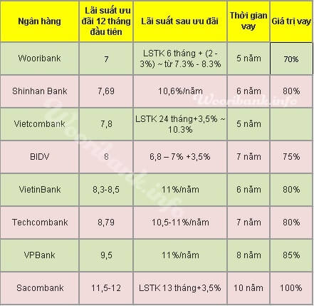 Lãi suất vay mua ô tô