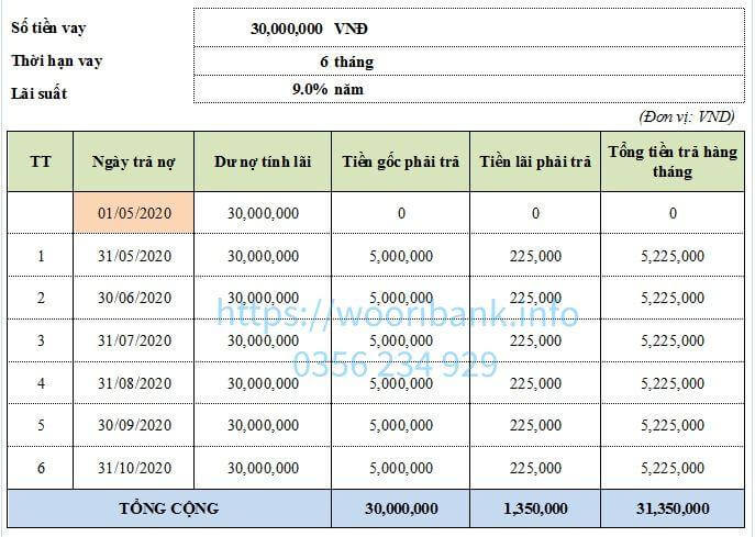 lãi suất vay tín chấp