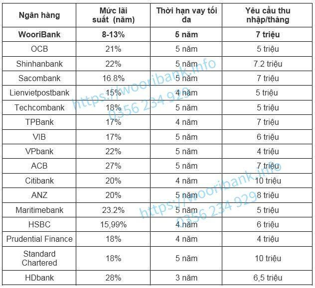 Bảng lãi suất vay tín chấp