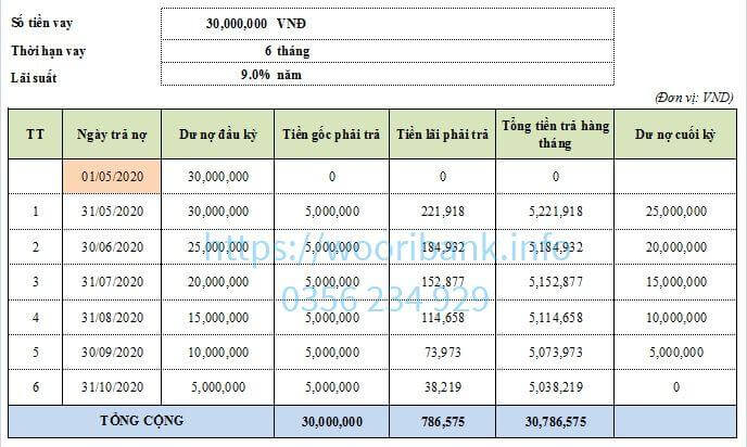 Bảng lãi suất vay tín chấp