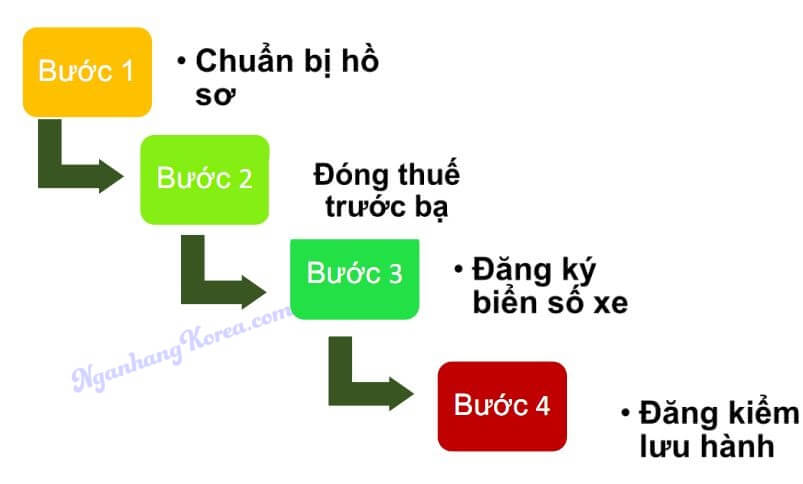 Quy trình đăng ký xe ô tô mới