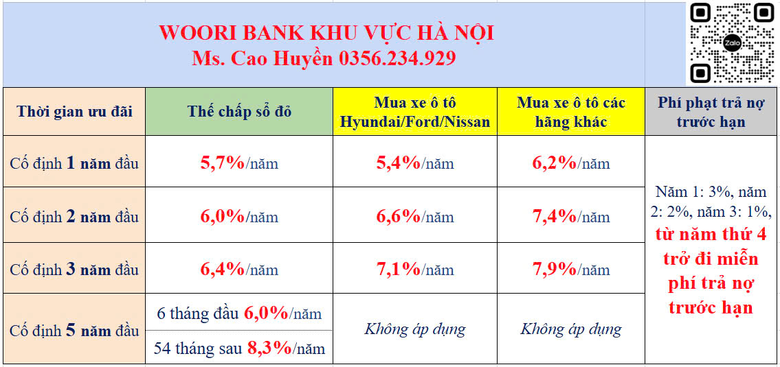 lãi suất vay thế chấp sổ đỏ 